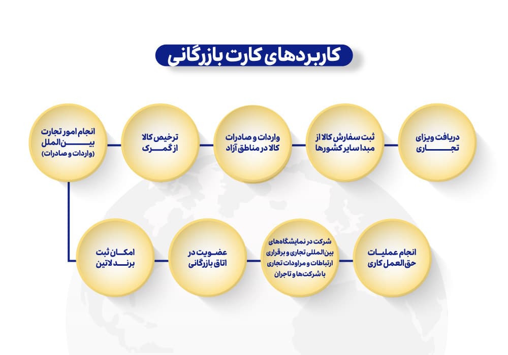 مزایای کارت بازرگانی-الوگمرک24