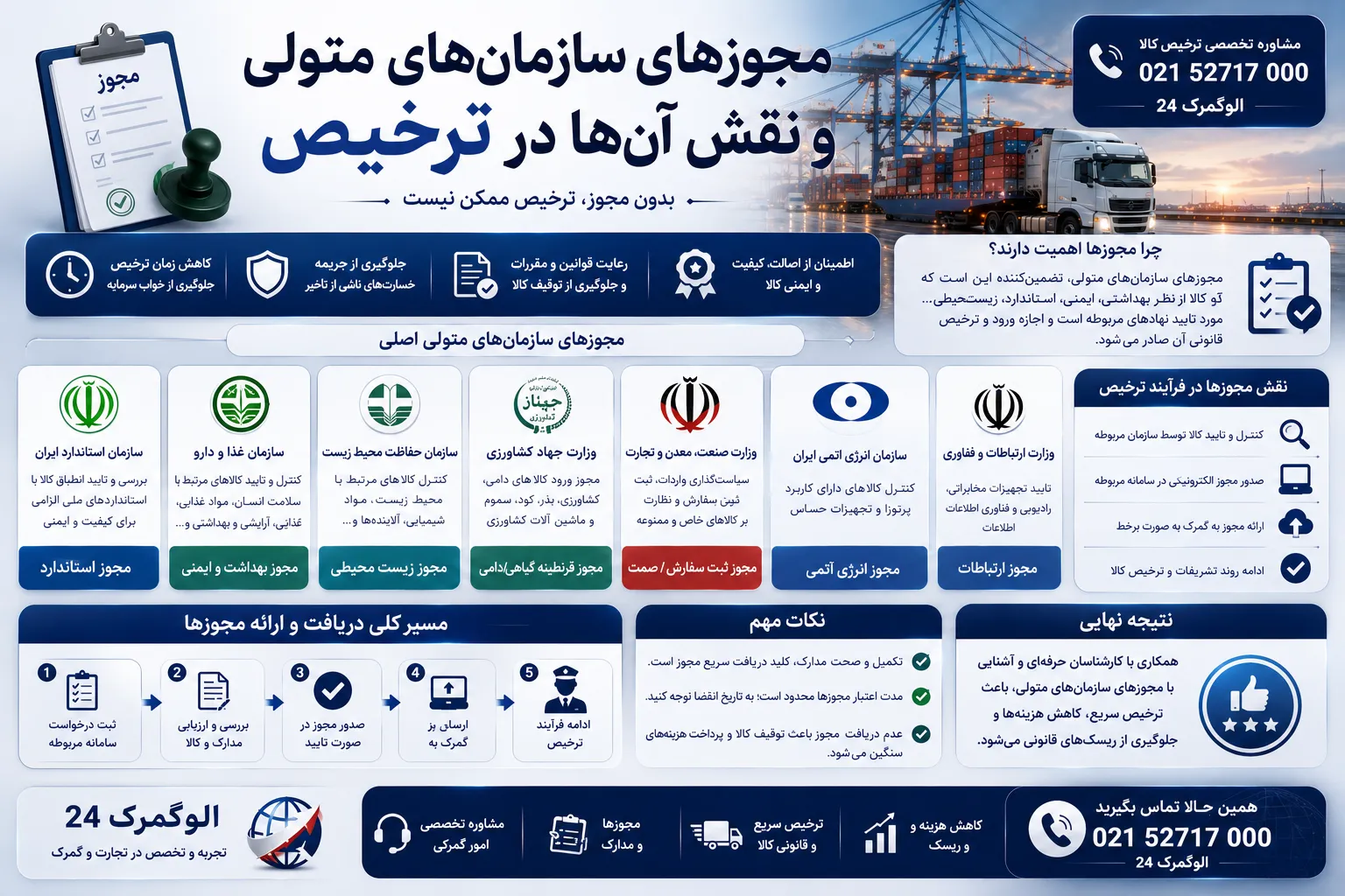 مجوزهای سازمان‌های متولی و نقش آن‌ها در ترخیص
