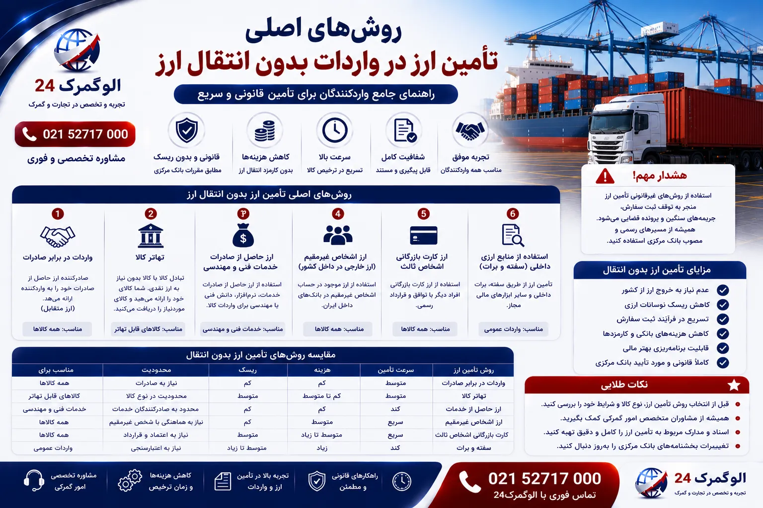 روش‌های اصلی تأمین ارز در واردات بدون انتقال ارز