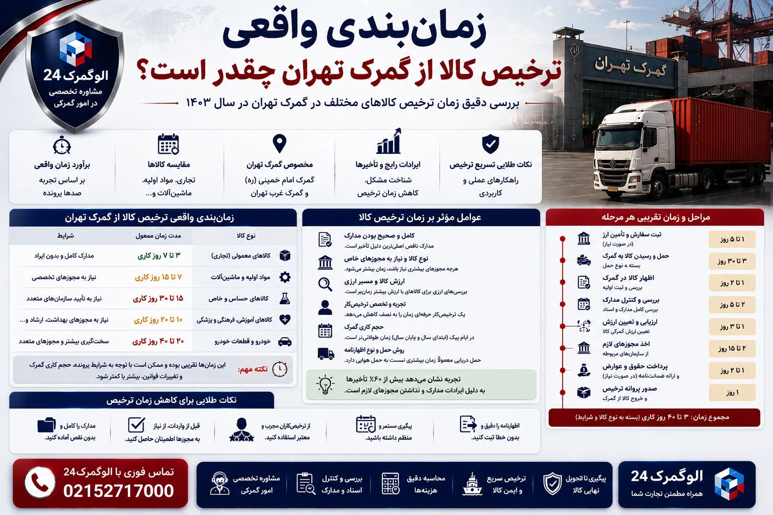زمان‌بندی واقعی ترخیص کالا از گمرک تهران چقدر است؟